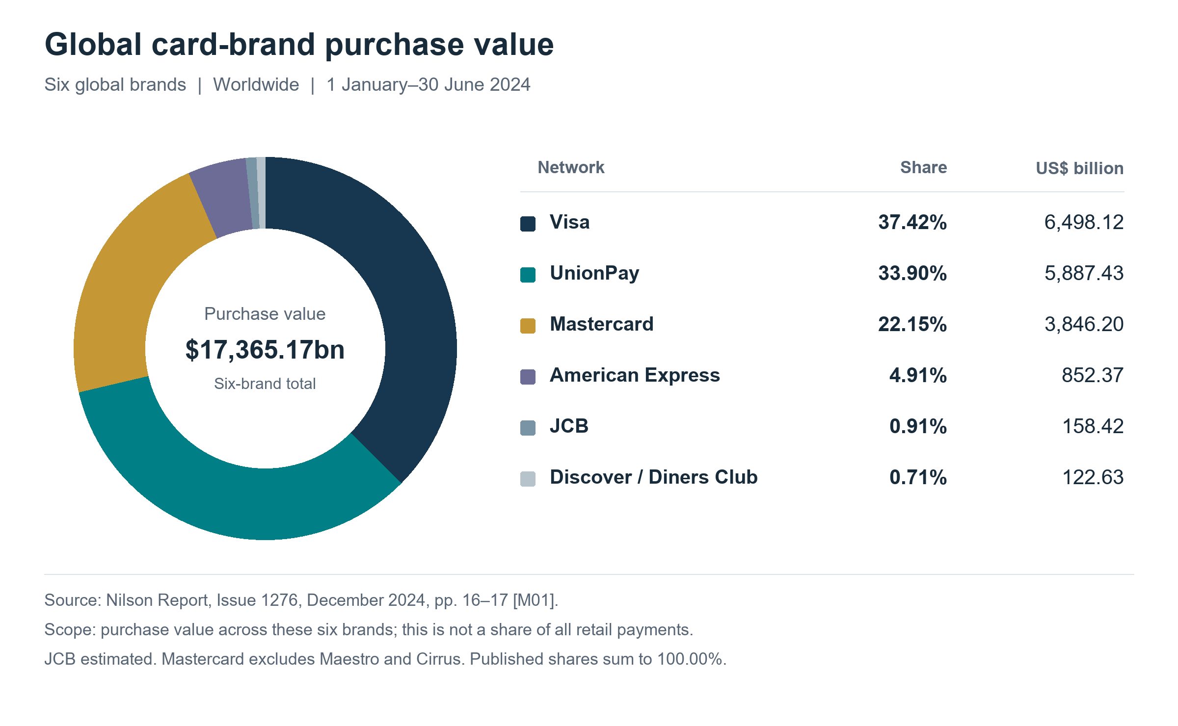 Donut chart of worldwide purchase value in January to June 2024 with Visa 37.42 percent, UnionPay 33.90, Mastercard 22.15, American Express 4.91, JCB 0.91 and Discover Diners 0.71.