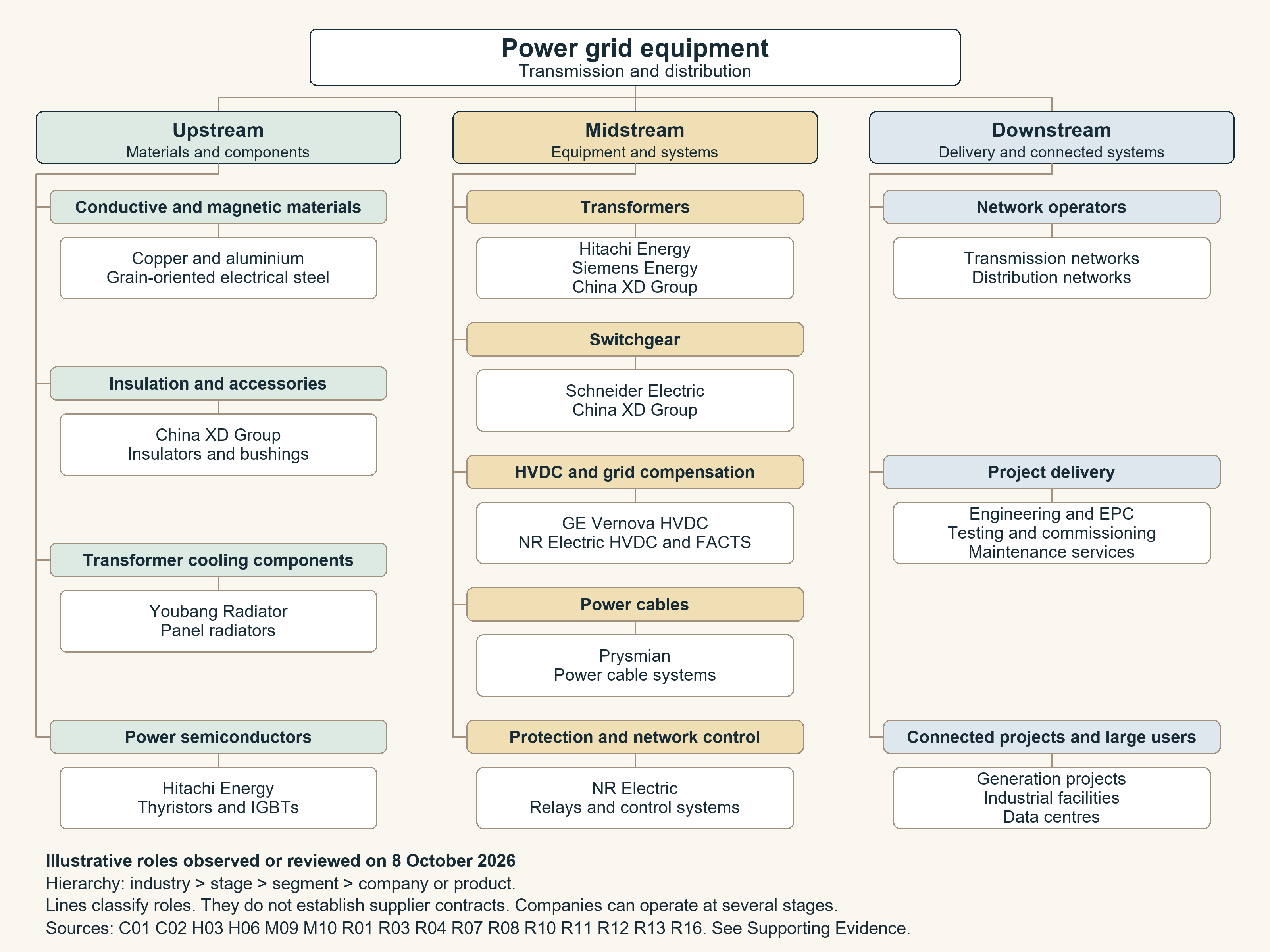 The industry branches into upstream materials and components, midstream equipment and systems, and downstream operators, delivery partners and connected projects. Each segment has company or product examples; lines classify roles and do not prove contracts.
