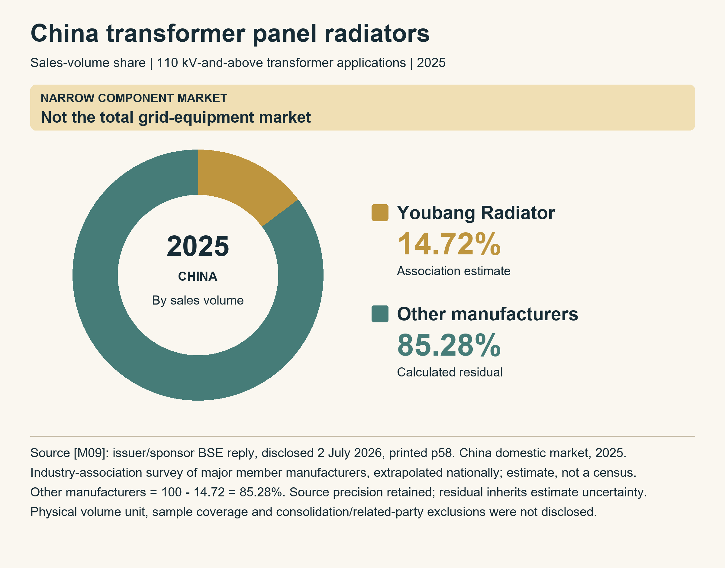 Donut chart for China domestic panel radiators used on 110 kV-and-above transformers in 2025. Youbang Radiator has an estimated 14.72%; other manufacturers are the calculated residual of 85.28%. This is a component market, not whole-industry share.